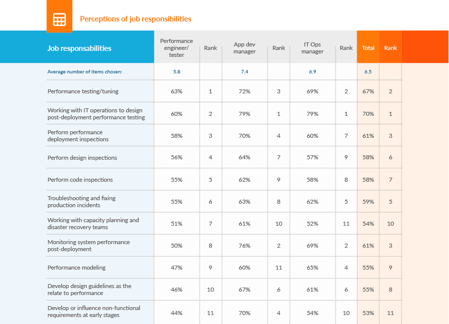 Performance engineer responsibilities