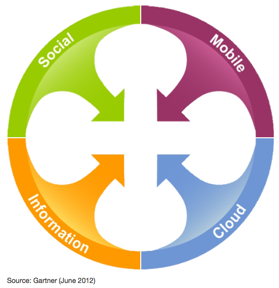 Gartner Nexus of Forces